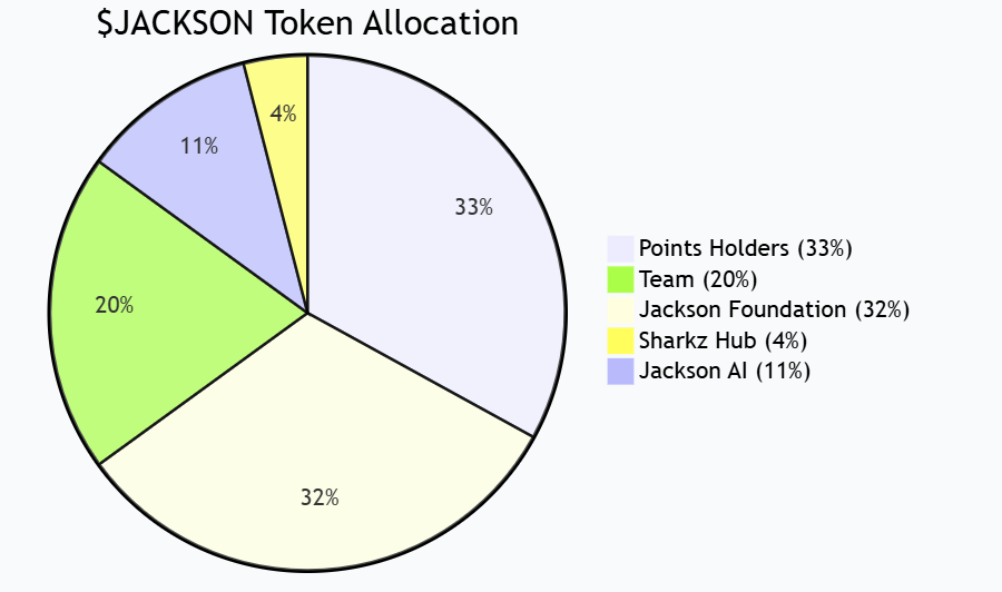 सुई पारिस्थितिक गेम प्रोटोकॉल जैक्सन.io देशी टोकन $JACKSON जारी करता है, और 24% का पहला चरण टीजीई गतिविधि आधिकारिक तौर पर लॉन्च की गई है"></आंकड़ा><ul><li>प्वाइंट धारक: 33%</li><li>जैक्सन फाउंडेशन: 32%</li><li>टीम: 20%</li><li>जैक्सन एआई: 11%</li><li>शार्क्ज़ हब: 4%</li></ul><p>उनमें से, 33% स्थिर बाजार परिसंचरण और निष्पक्ष वितरण सुनिश्चित करने के लिए सामुदायिक एयरड्रॉप को कई चरणों में वितरित किया जाएगा। </p><h3>प्रथम चरण एयरड्रॉप (24%) गतिविधि विवरण</h3><p>इस बार लॉन्च किया गया एयरड्रॉप का पहला चरण कुल 33% एयरड्रॉप पूल में रिलीज़ का पहला बैच है, जो टोकन आपूर्ति का कुल 24% है। <br />गतिविधि के इस चरण में दो भाग होते हैं:</p><ol><li><strong>प्वाइंट होल्डर एयरड्रॉप (12%)</strong><ul><li>इसे 15 नवंबर, 2025 को 15:59 (UTC) पर उपयोगकर्ता के पॉइंट स्नैपशॉट डेटा के आधार पर वितरित किया जाएगा। </li><li>वितरण अनुपात स्वचालित रूप से अंकों के अनुपात के आधार पर गणना की जाती है, और वितरण समय आधिकारिक तौर पर TGE के अंत के बाद शुरू होगा। </li></ul></li><li><strong>ट्रेडिंग प्रतियोगिता (12%)</strong><ul><li>गतिविधि का समय: 1 नवंबर, 2025 00:00 (UTC) से 15 नवंबर, 2025 15:59 (UTC)। </li><li>इवेंट का कुल इनाम 1,200,000,000 $JACKSON है। </li><li>रैंकिंग प्रणाली और विस्तृत नियमों की घोषणा 1 नवंबर को की जाएगी। </li></ul></li></ol><p>आधिकारिक तौर पर कहा गया है कि इस आयोजन का उद्देश्य अधिक सामुदायिक प्रतिभागियों को टोकन आधिकारिक तौर पर प्रसारित होने से पहले प्रारंभिक आवंटन प्राप्त करने की अनुमति देना और लेनदेन इंटरैक्शन के माध्यम से बाजार को सक्रिय करना है। </p><h3>टोकन लॉकिंग और अनलॉकिंग तंत्र</h3><p>सामुदायिक एयरड्रॉप को छोड़कर, अन्य टोकन आवंटन (टीम, फाउंडेशन, जैक्सन एआई, शार्कज़ हब सहित) <strong>डबल अनलॉकिंग तंत्र</strong> के अधीन हैं और उन्हें समय और मूल्य दोनों शर्तों को पूरा करना होगा:</p><figure style="width: 90%" class="demych"><img src=